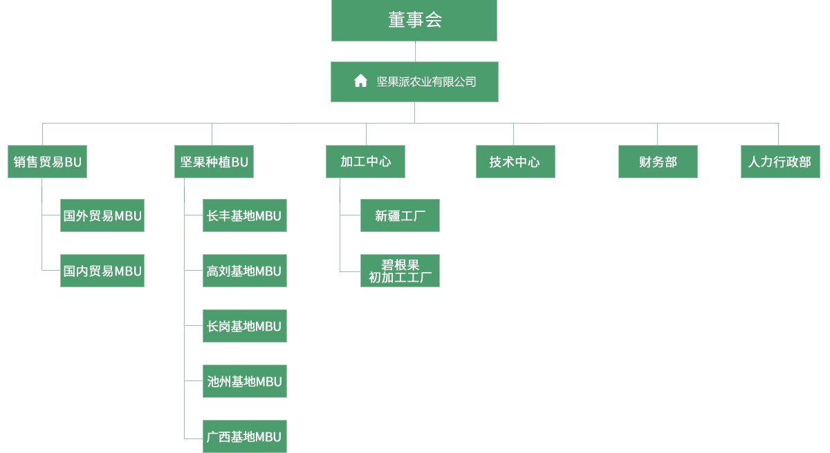 組織架構(gòu)