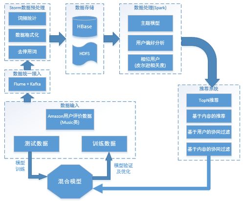 亞馬遜商品評分與評論的大數(shù)據(jù)處理實例 數(shù)據(jù)處理服務(wù)詳解